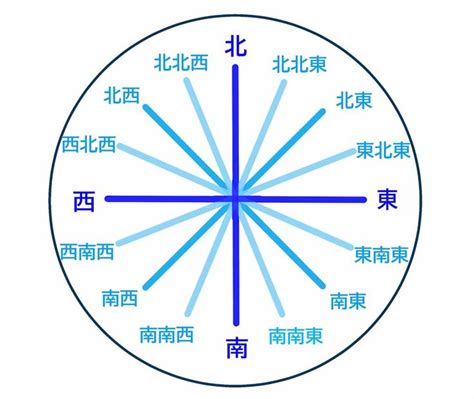 東15度北|【8方位・16方位・32方位】角度、読み方、英語表記一覧 